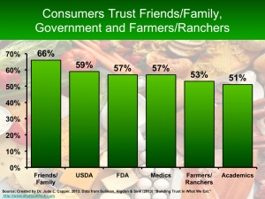 Who do consumers trust 1