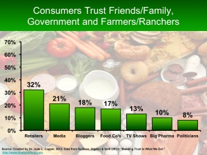 Who do consumers trust 2