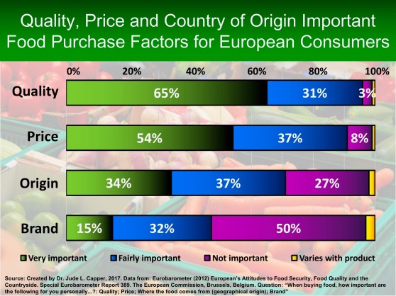 Food purchases for EU consumers